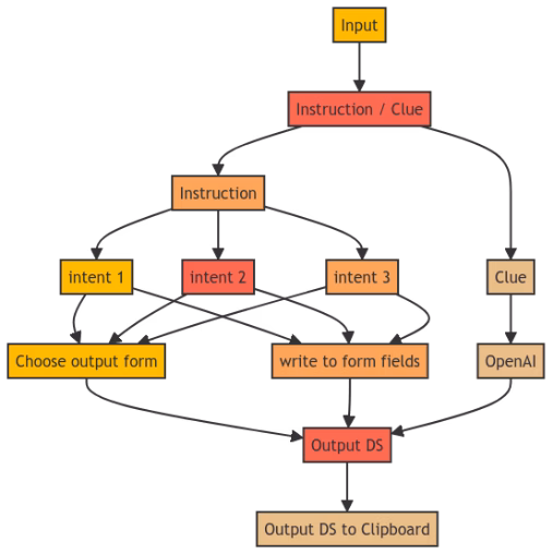 Flowchart routing an input through an instruction or clue, intent classification, output-form selection, OpenAI, and clipboard output.