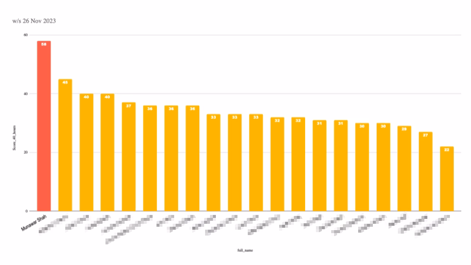 Bar chart comparing ticket handling across the support team, with Munawar Shah highest at 58.